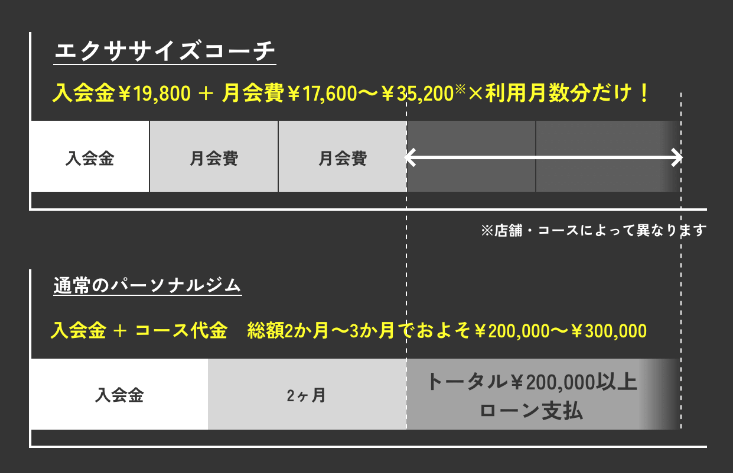 エクササイズコーチ　料金