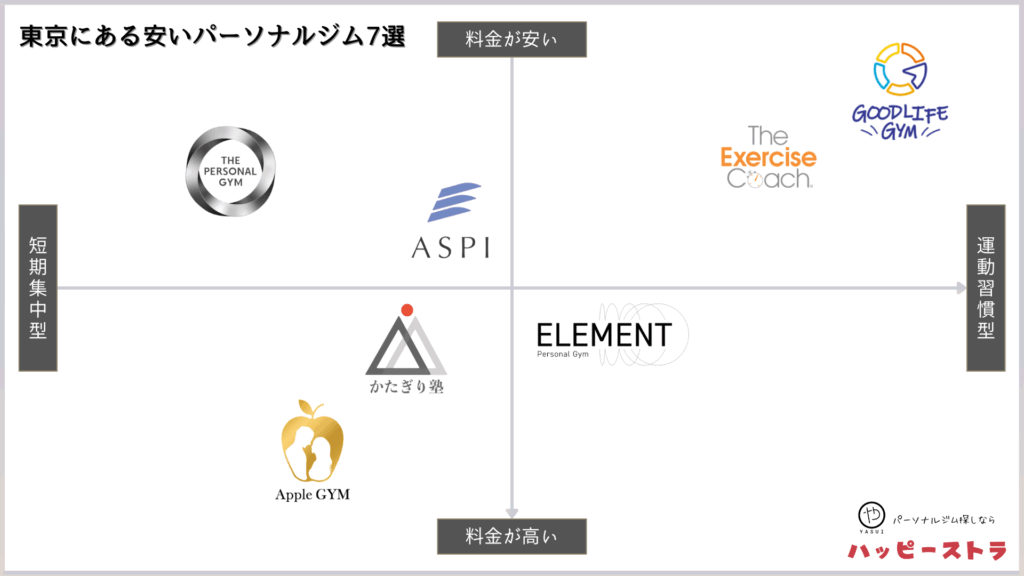 東京にある安いパーソナルトレーニングジム