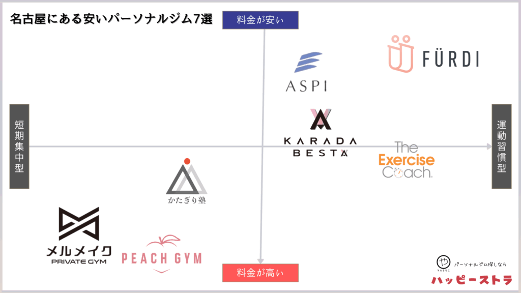 名古屋の安いパーソナルトレーニングジムのカオスマップ