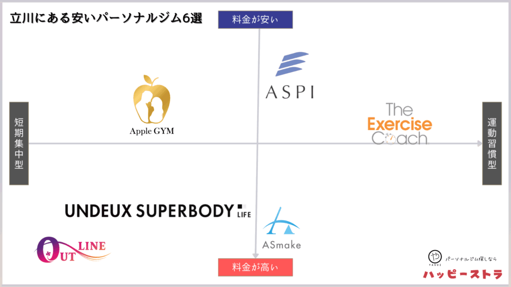 立川にある安いパーソナルトレーニングジム6選