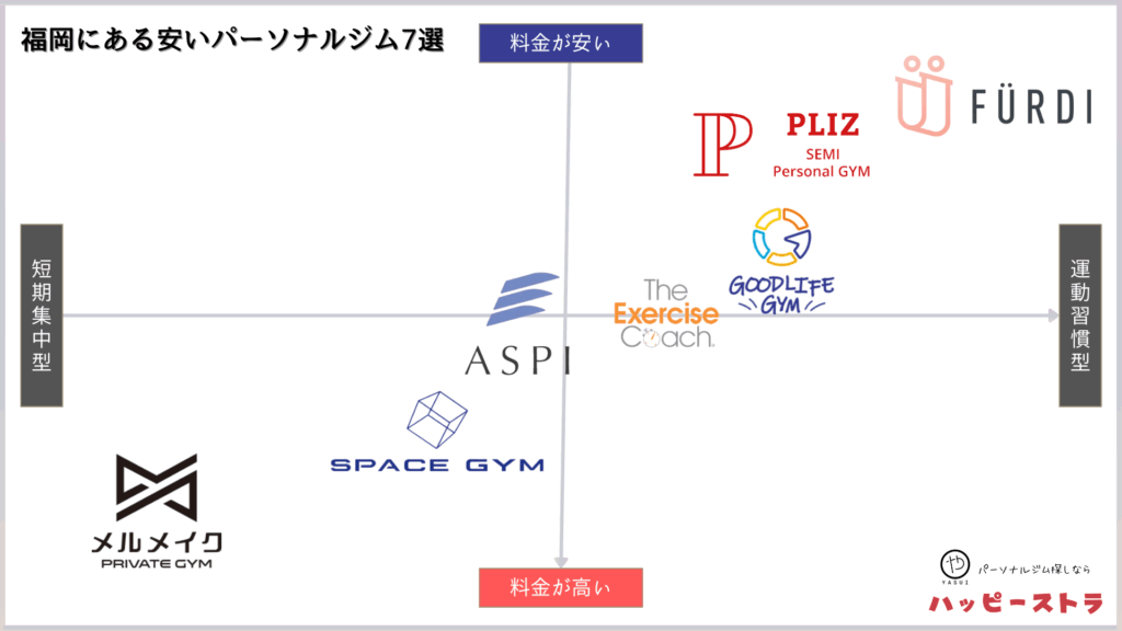 福岡にある安いパーソナルトレーニングジム7選