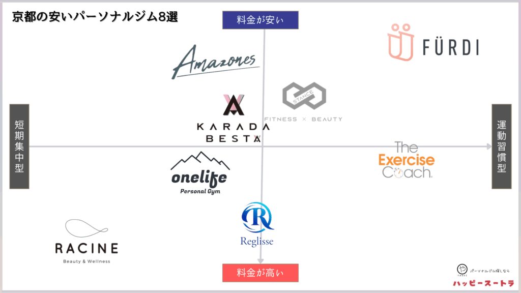 京都にある安いパーソナルトレーニングジムのカオスマップ