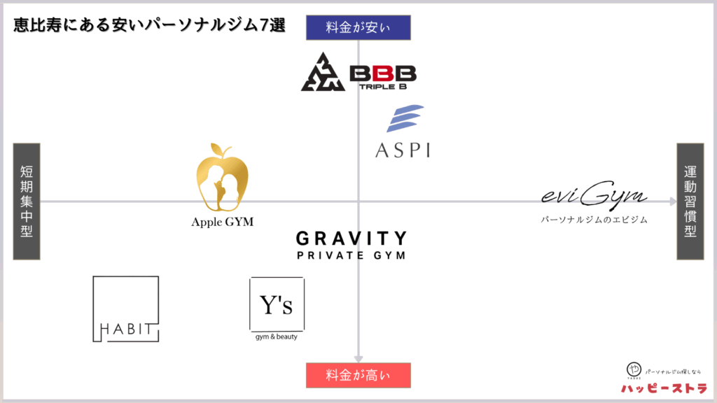 恵比寿にある安いパーソナルトレーニングジムのカオスマップ