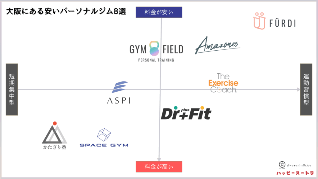 大阪にある安いパーソナルトレーニングジムのカオスマップ