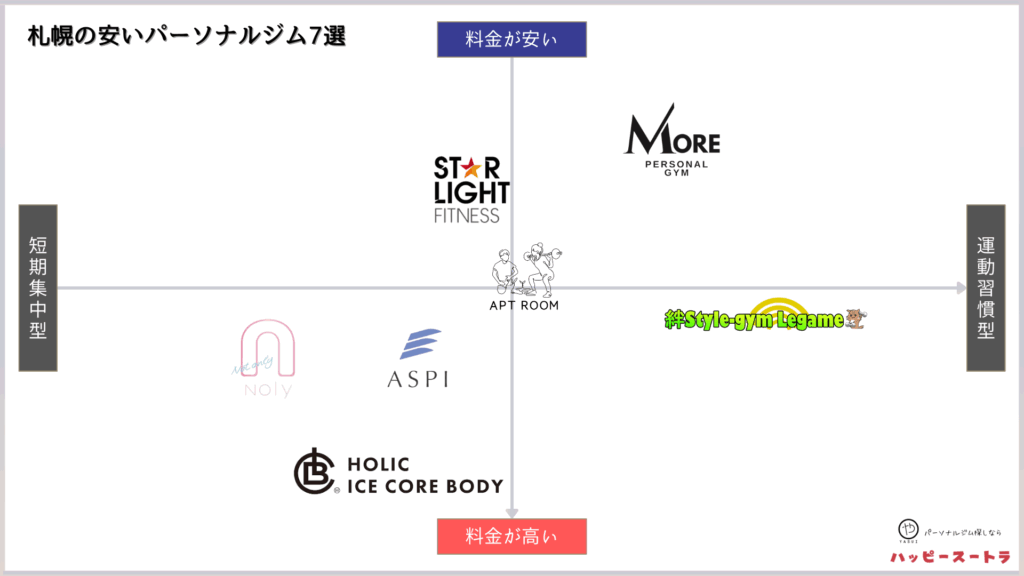 札幌にある安いパーソナルトレーニングジムのカオスマップ