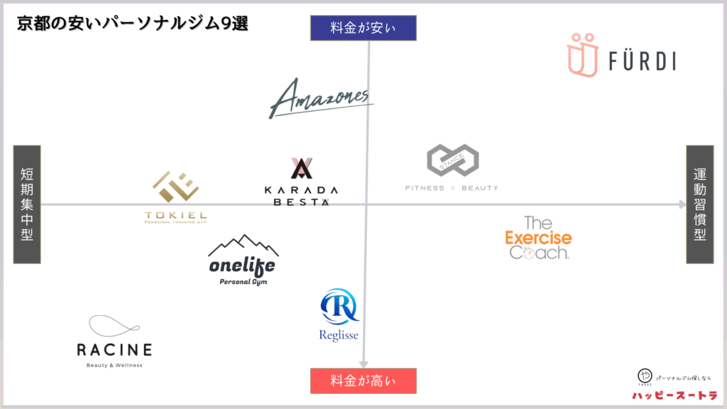 京都にある安いパーソナルトレーニングジムのカオスマップ