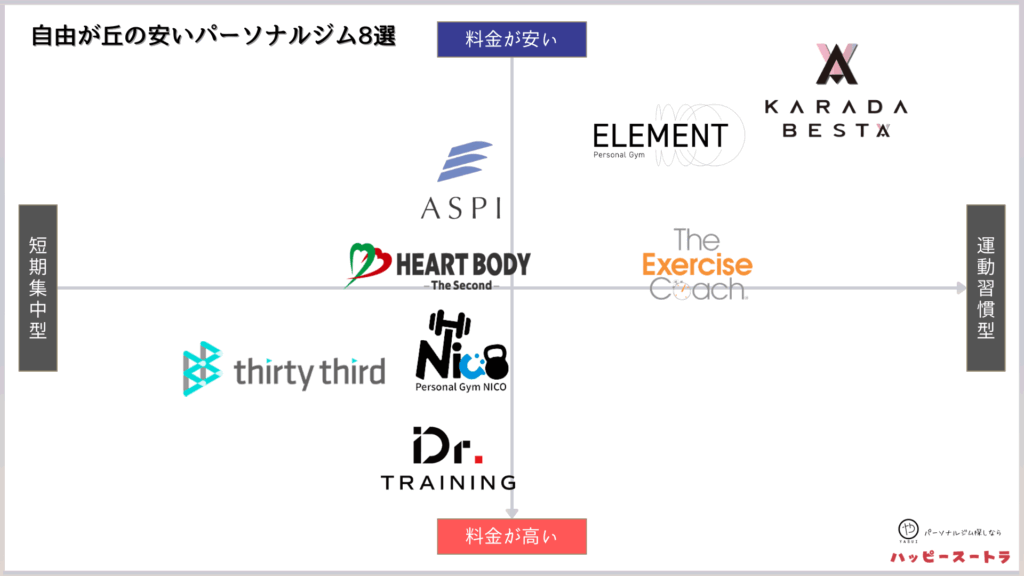 自由が丘にある安いパーソナルトレーニングジムのカオスマップ