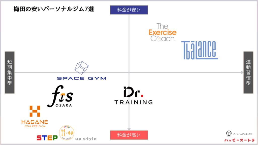 梅田にある安いパーソナルトレーニングジム