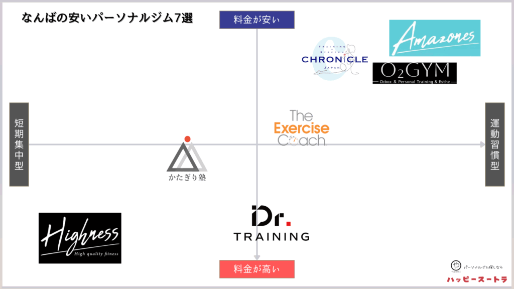 難波(なんば)にある安いパーソナルトレーニングジムのカオスマップ