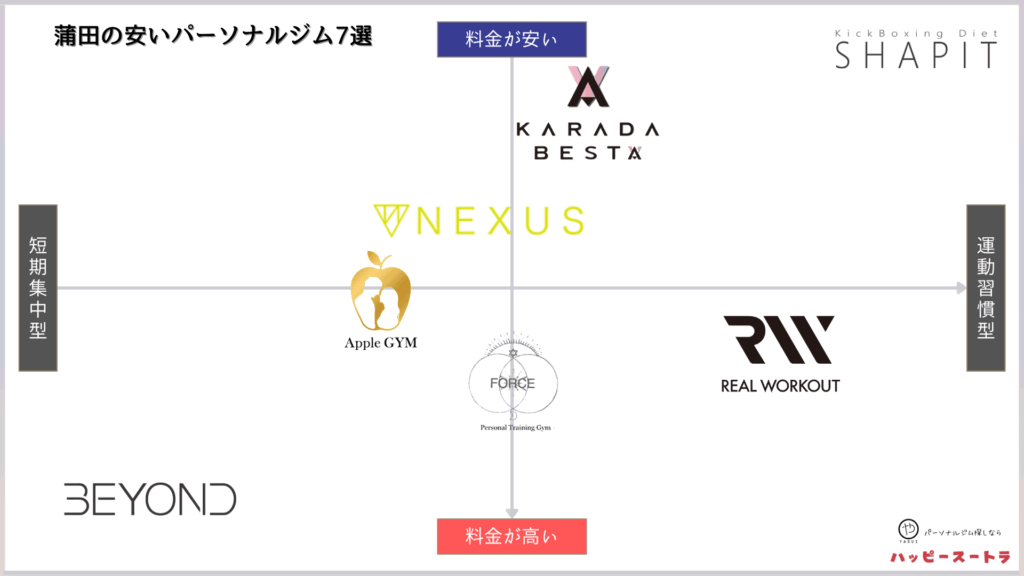 蒲田にある安いパーソナルトレーニングジムのカオスマップ