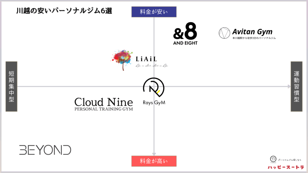 川越にある安いパーソナルトレーニングジムカオスマップ