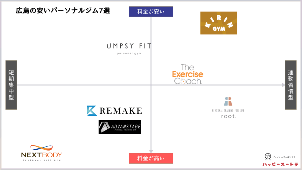 広島にある安いパーソナルトレーニングジムのカオスマップ