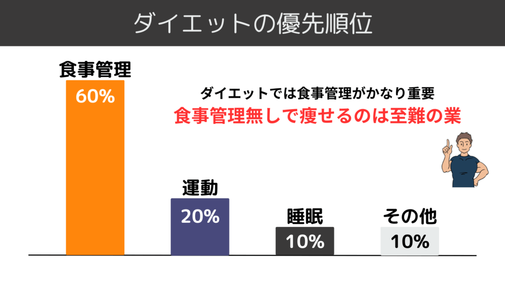 ダイエットの優先順位