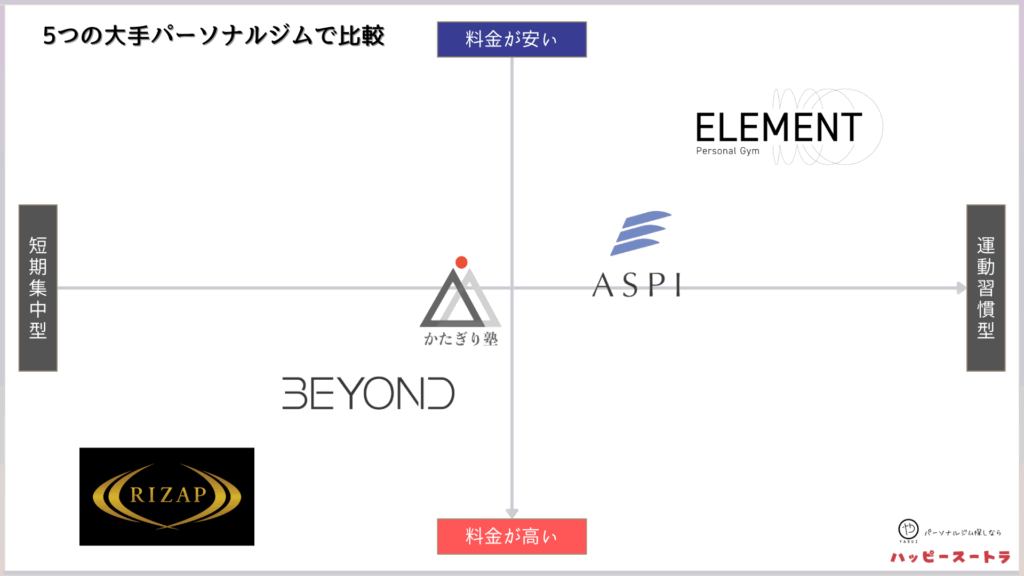 大手パーソナルジムとの比較