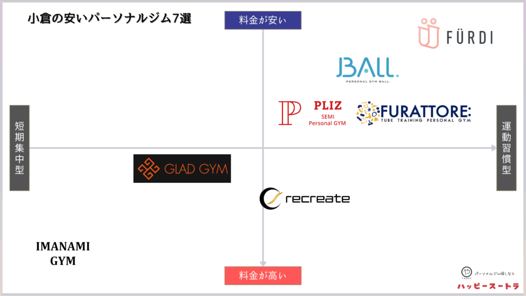 小倉にある安いパーソナルトレーニングジムのカオスマップ