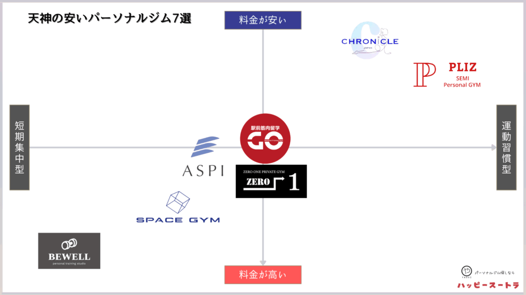 天神にある安いパーソナルトレーニングジムのカオスマップ