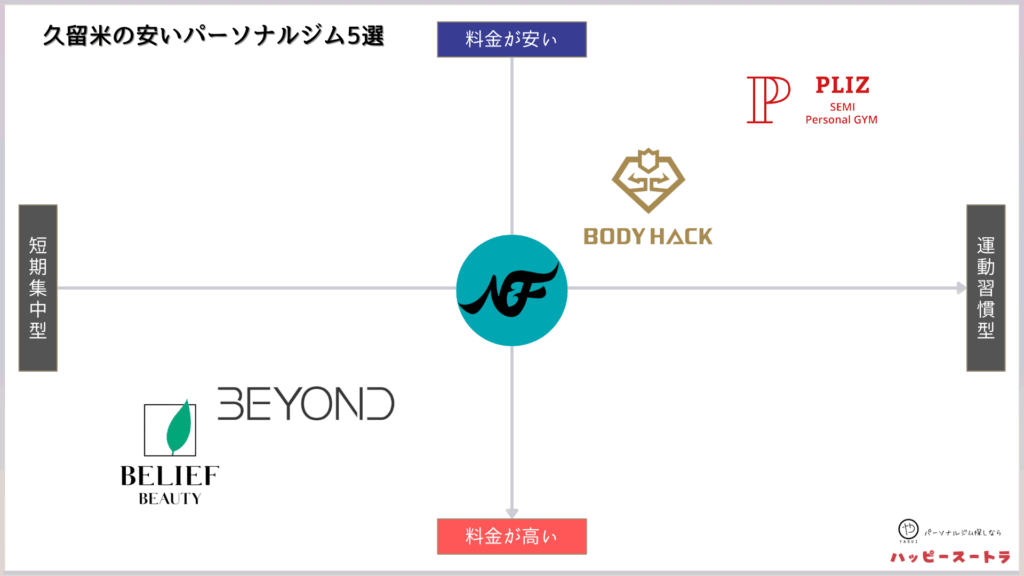 久留米にある安いパーソナルトレーニングジムのカオスマップ