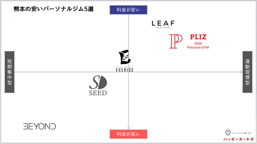 熊本の安いパーソナルトレーニングジムのカオスマップ