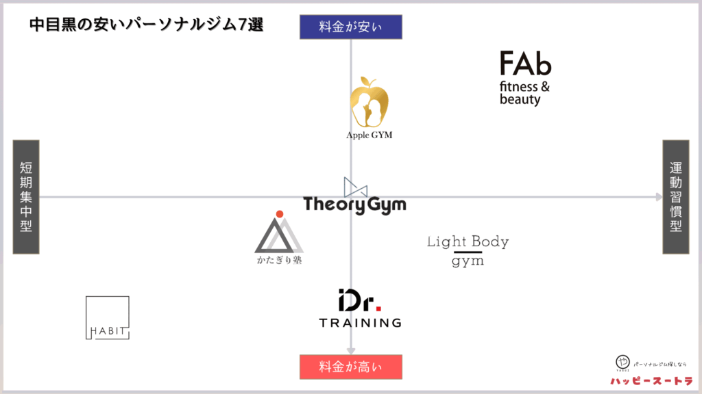 中目黒にある安いパーソナルトレーニングジムのカオスマップ