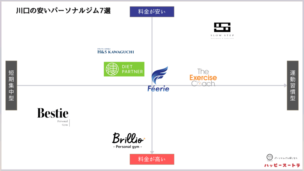 川口にある安いパーソナルトレーニングジムのカオスマップ