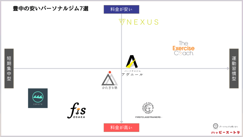 豊中にある安いパーソナルトレーニングジム