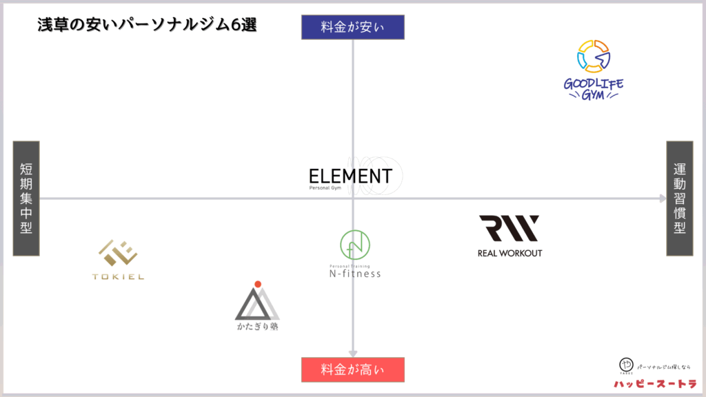 浅草にある安いパーソナルトレーニングジムのカオスマップ