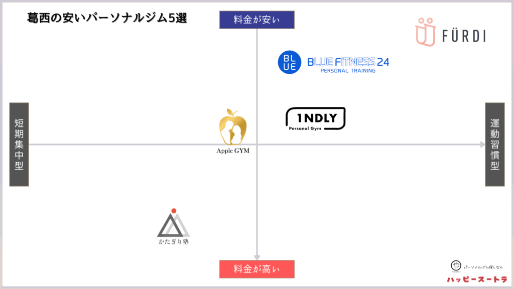 葛西にある安いパーソナルトレーニングジムのカオスマップ